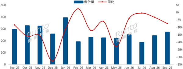 电视越来越难卖了！中国市场9月出货量同比下降7.5%