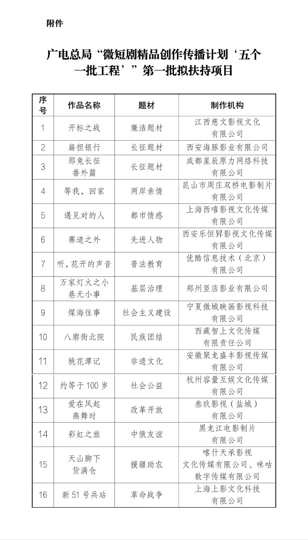国家广播电视总局办公厅关于公示“微短剧精品创作传播计划‘五个一批工程’”第一批拟扶持项目的通知_正文_03.png